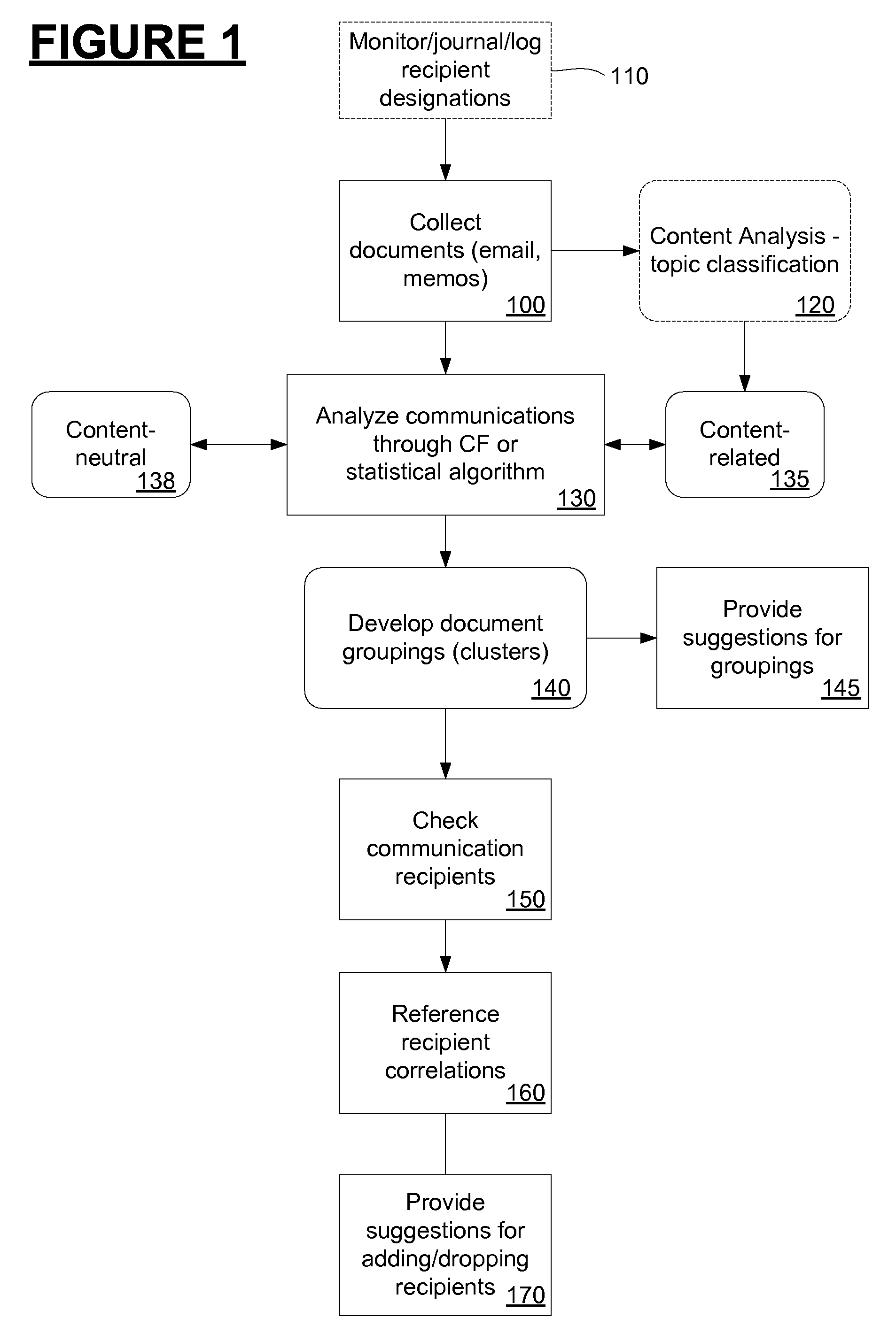 Document distribution recommender system and method