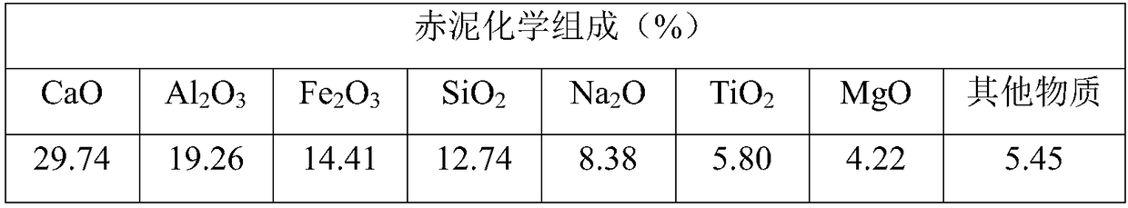 Method for preparing porous granular composite material from red mud and fly ash as raw materials