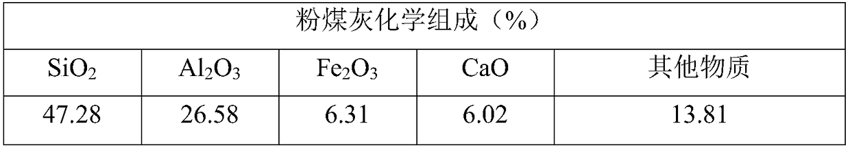 Method for preparing porous granular composite material from red mud and fly ash as raw materials