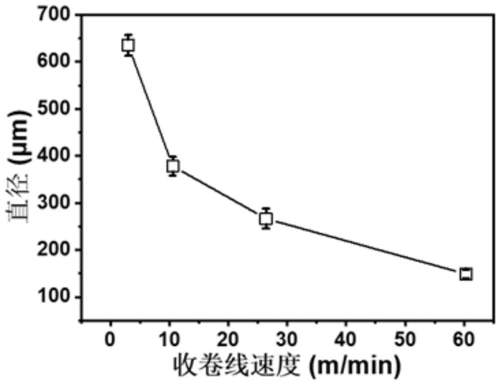 Continuous batch preparation method of silicone rubber microfibers and microtubes