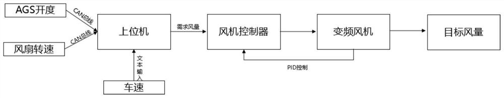 Transient air supply simulation system for automobile bench test and control method