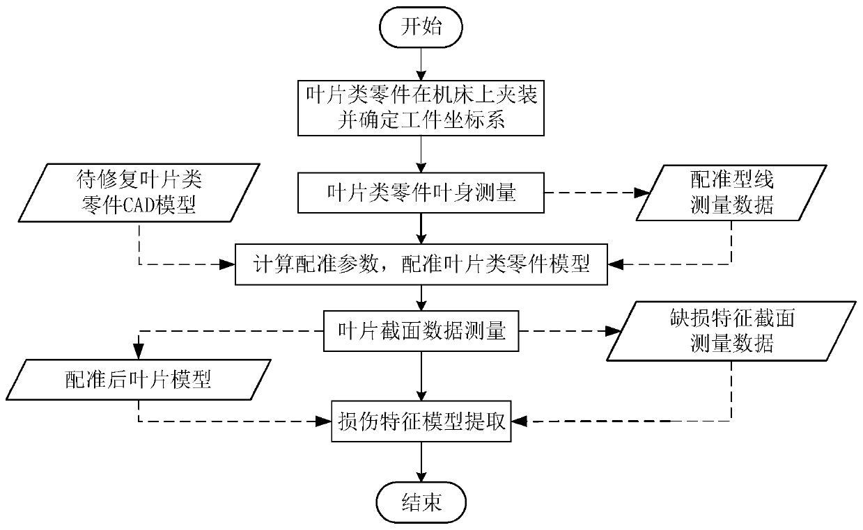 Parameterized model reconstruction method based on point cloud