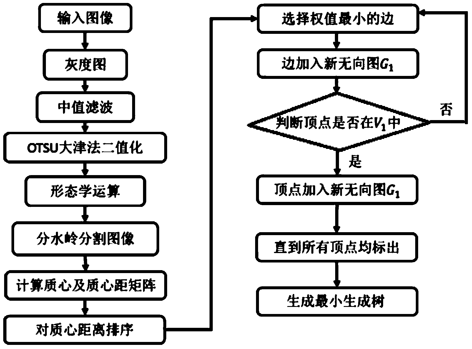 Distribution uniformity assessment method based on watershed algorithm and minimum spanning tree