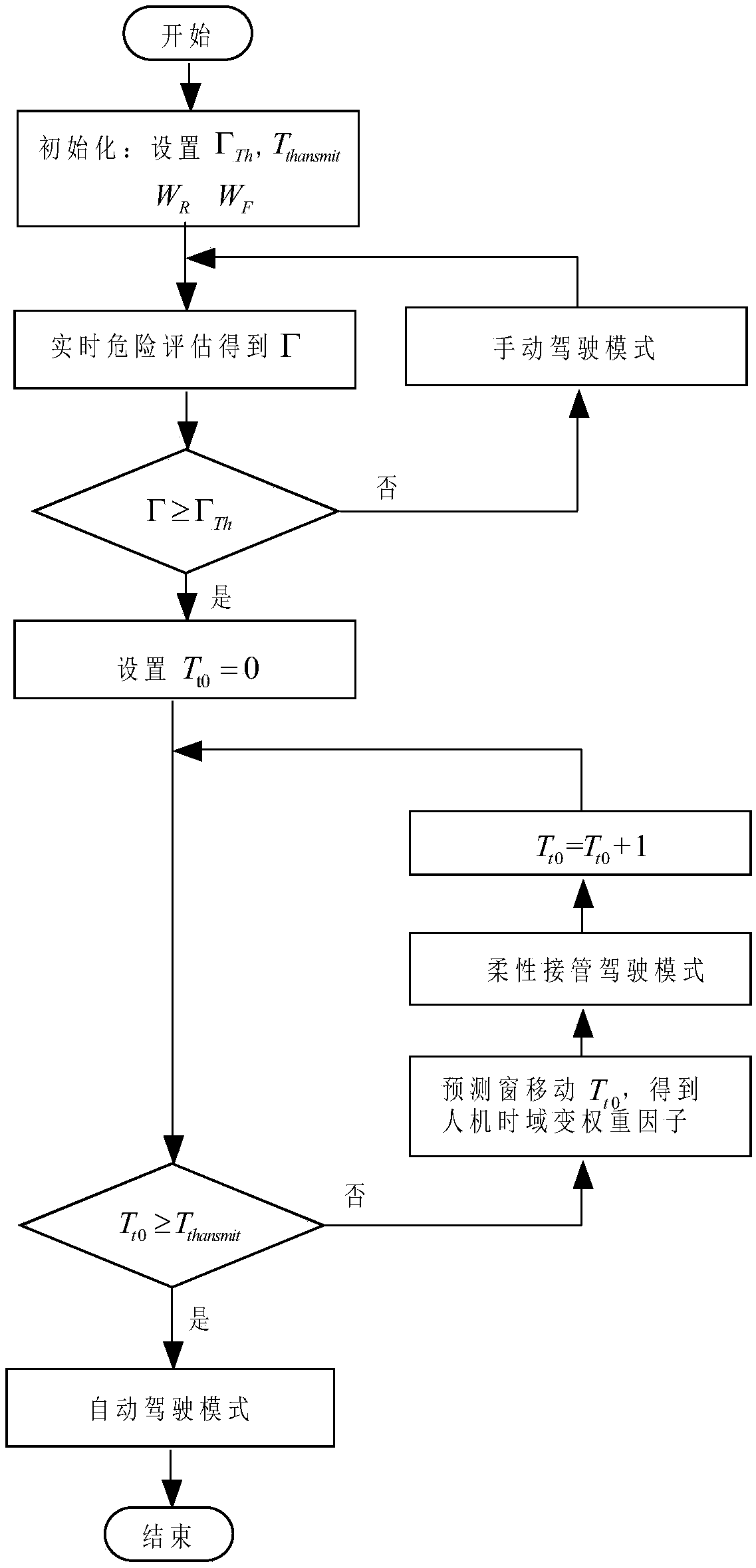 Time-domain-to-weight driver-automatic driving system flexible take-over method