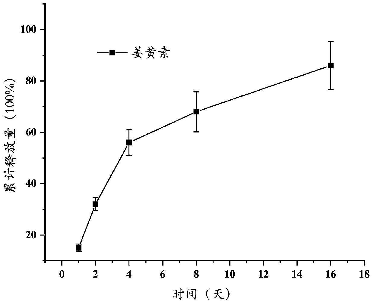 Preparation of insoluble drug sustained-release film