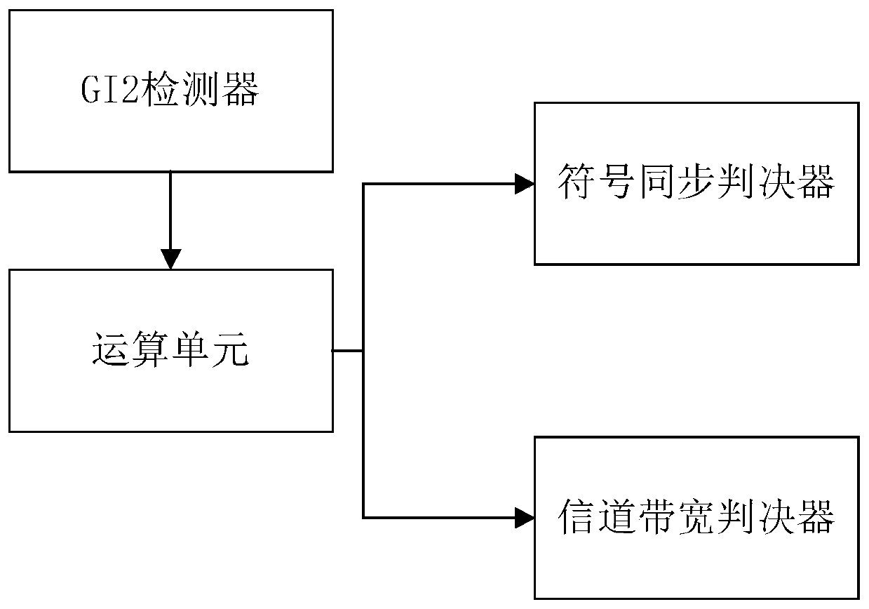 A kind of bandwidth judgment and symbol synchronization method and device