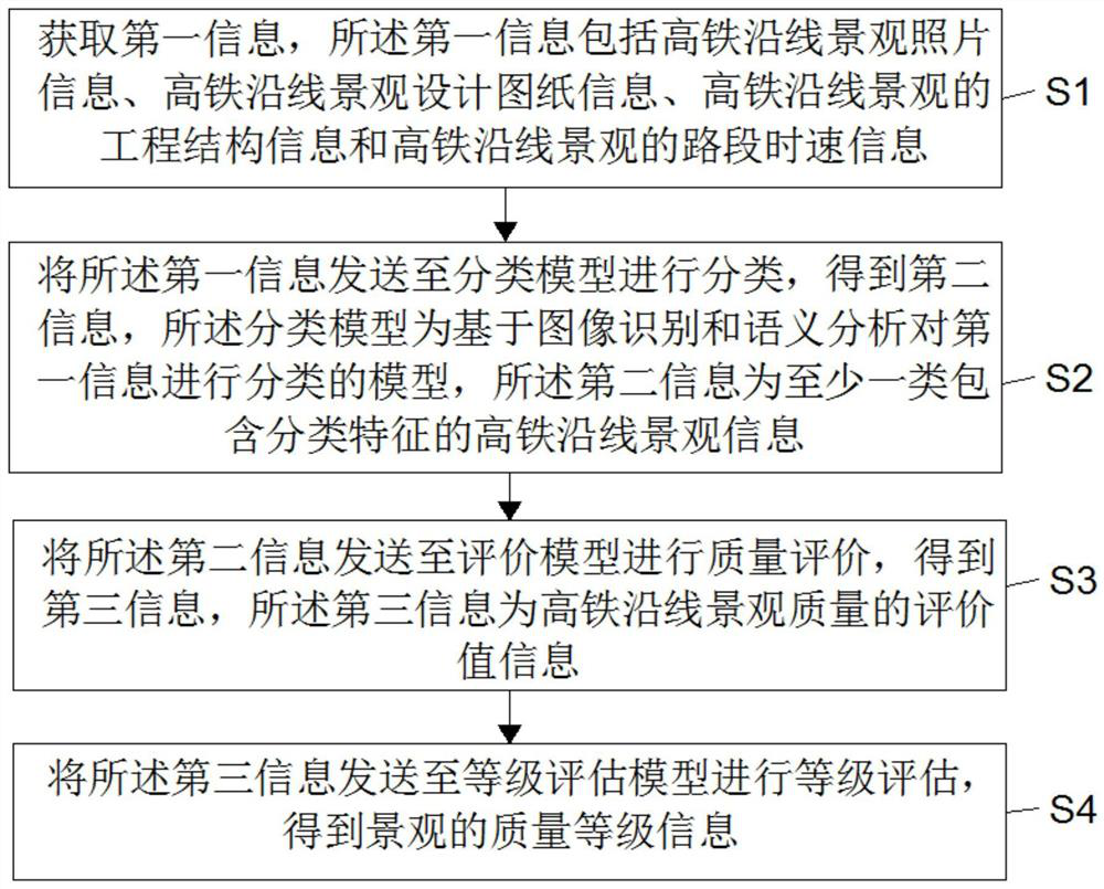 High-speed rail line landscape grade evaluation method, system and device and readable storage medium