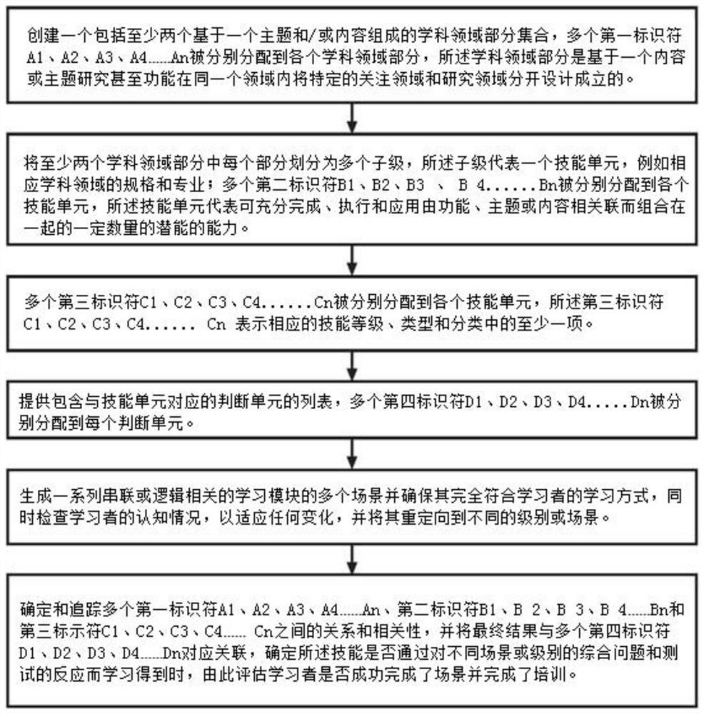 Comprehensive system and methodology based on cross-disciplinary studies of cognitive science, learning theories and pedagogies