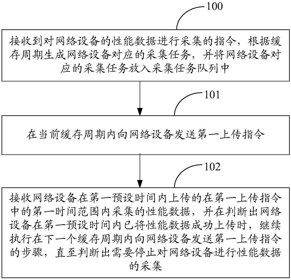 Method, device and system for obtaining network equipment performance data