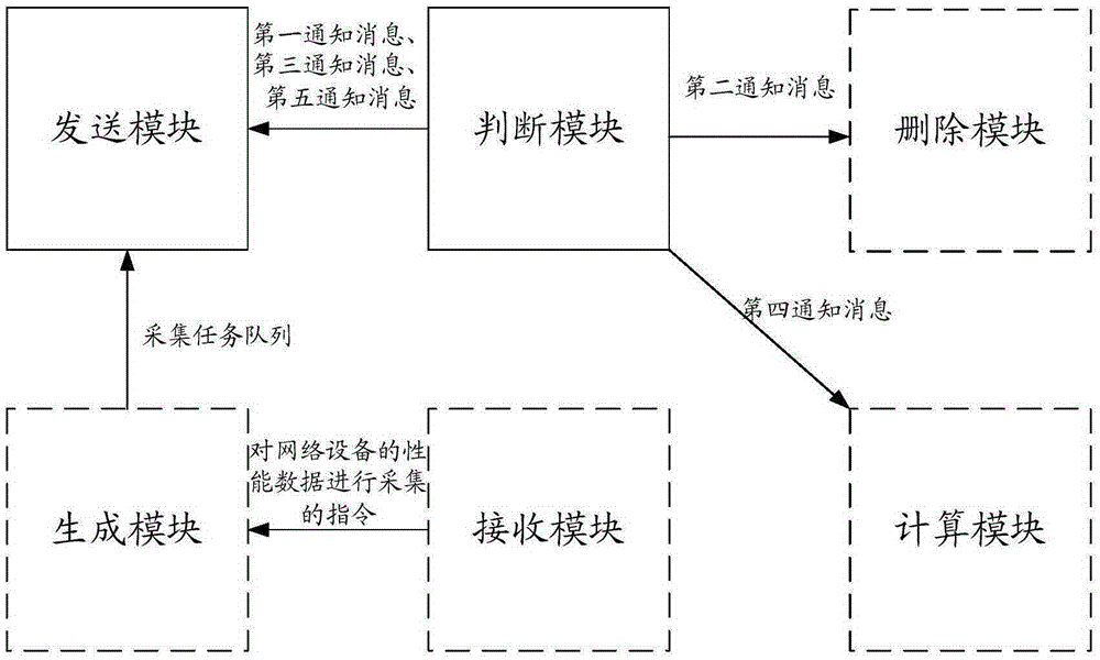 Method, device and system for obtaining network equipment performance data