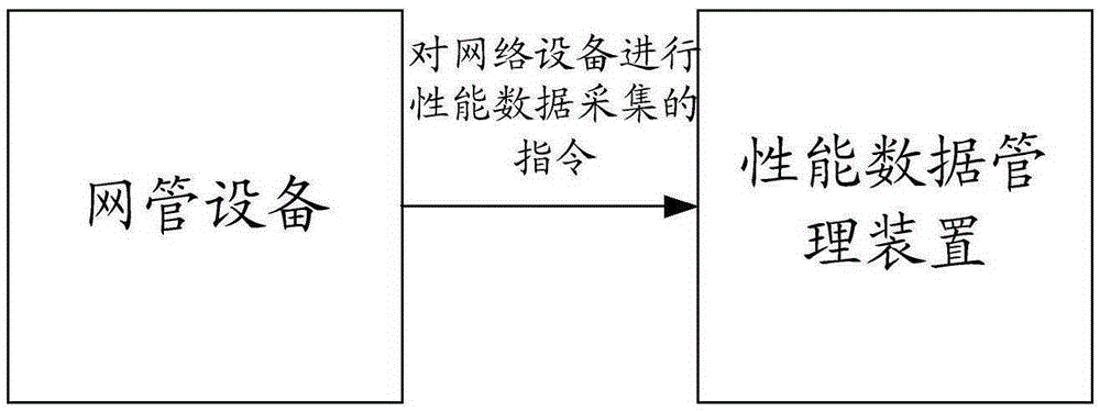 Method, device and system for obtaining network equipment performance data