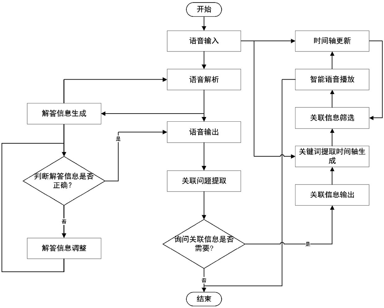 A method and a system for multi-round conversation based on artificial intelligence applied to legal counseling