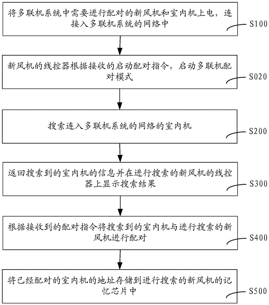 Method and device for multi-connection pairing and multi-connection system