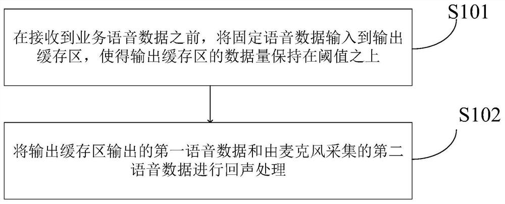 Echo signal processing method, device and computer storage medium