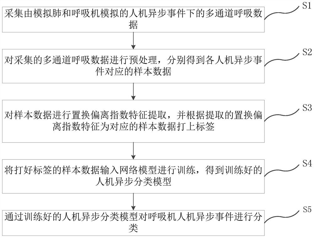 Breathing machine man-machine asynchronous classification method, terminal and storage medium