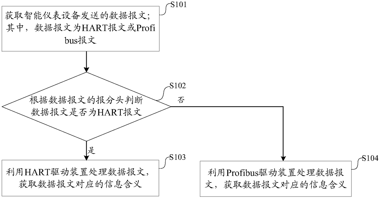 Data management method and system of intelligent instrument device