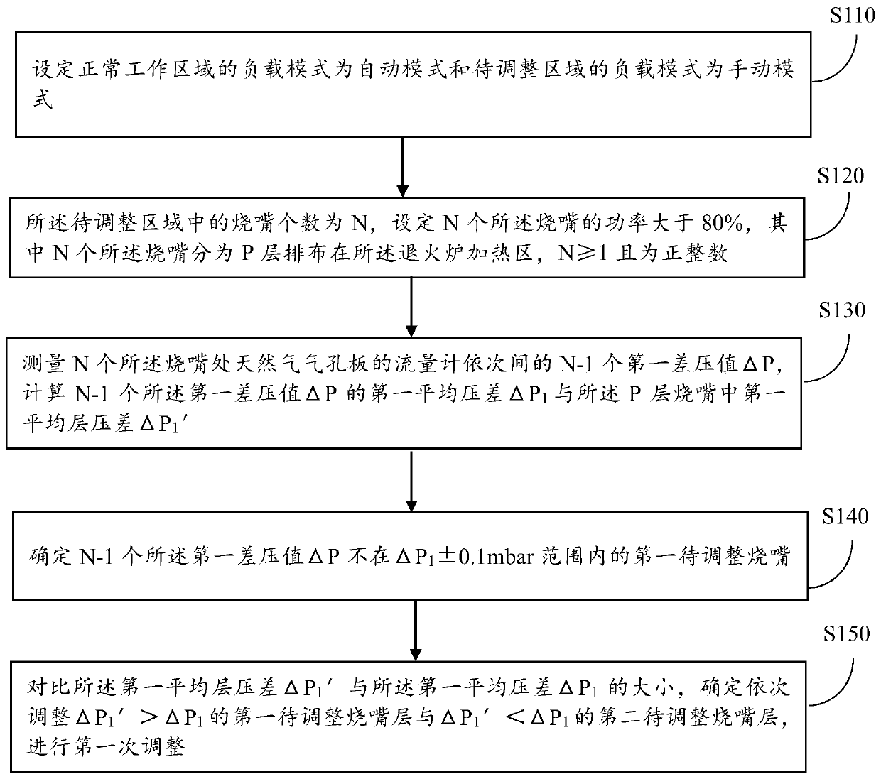 Method for adjusting air-fuel ratio of annealing furnace