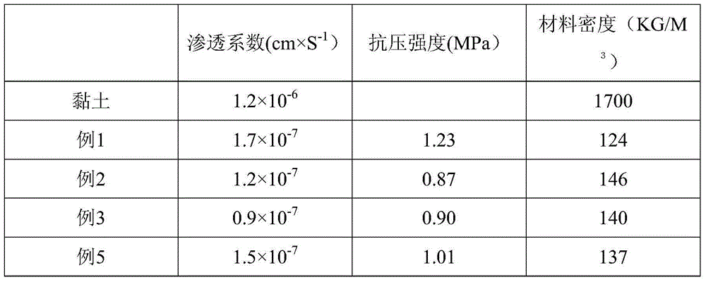 A kind of landfill surface covering material and its application