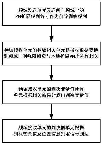 Frequency domain arrival detection method of orthogonal frequency division multiplexing system