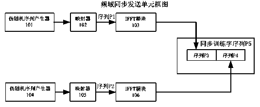 Frequency domain arrival detection method of orthogonal frequency division multiplexing system