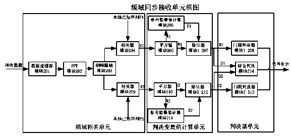 Frequency domain arrival detection method of orthogonal frequency division multiplexing system