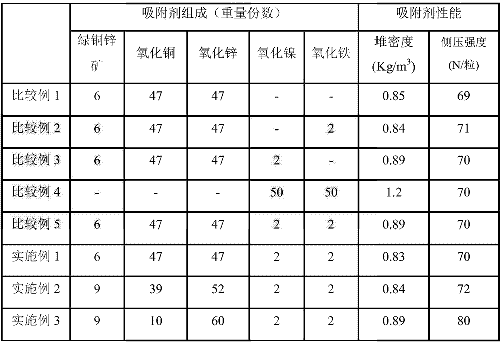 Purifying agent for sulfur, arsenic and phosphorus and preparation method for purifying agent