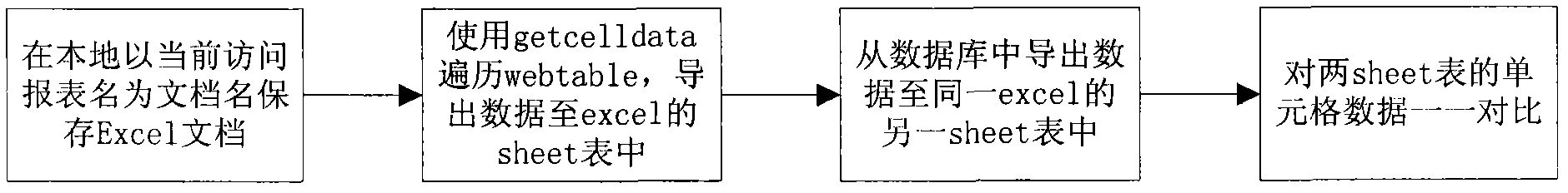 Method and device for verifying data correctness