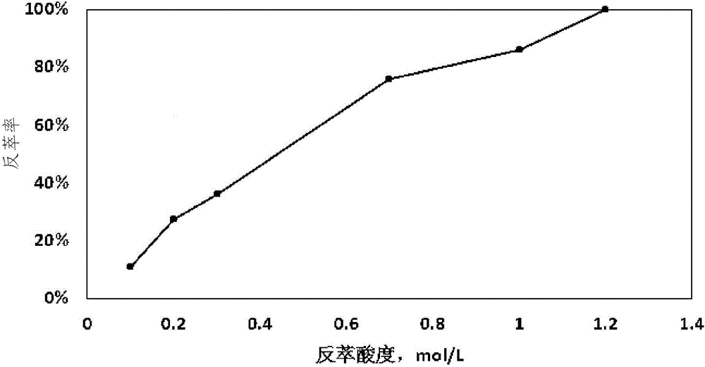 Synergic extraction agent for heavy rare earth elements and extraction separation method of synergic extraction agent