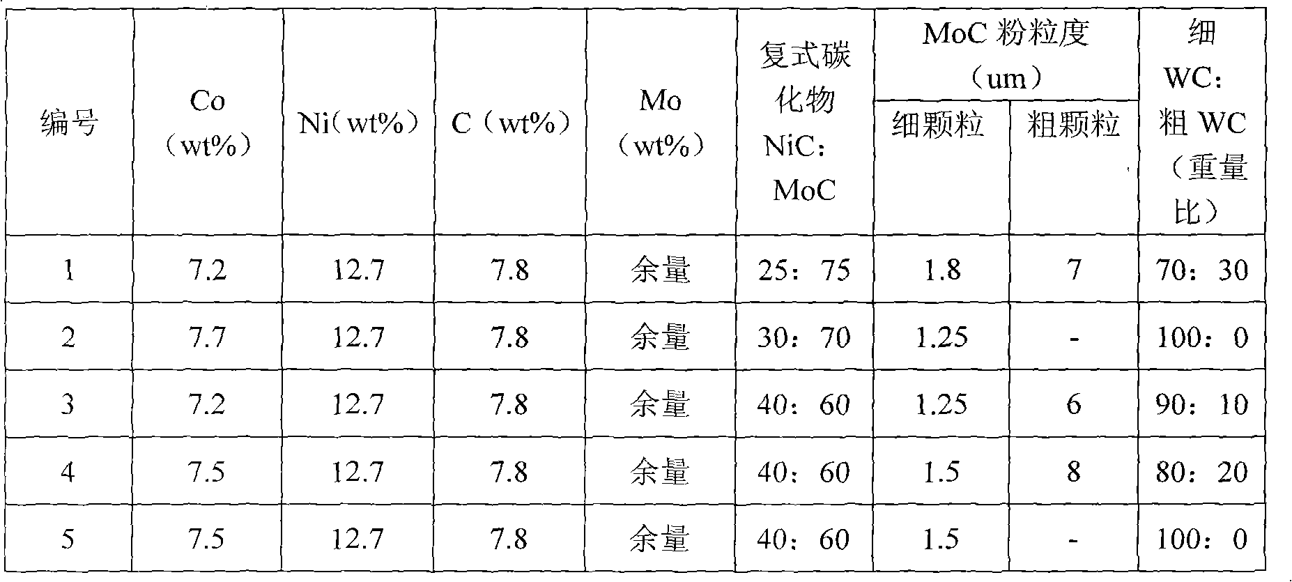 Preparation method of molybdenum-cobalt-nickel high-hardness high-strength alloy