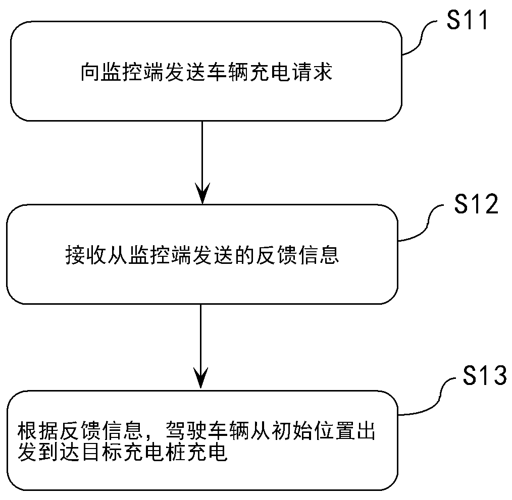 Vehicle pile-hunting charging method and system, monitoring terminal, electronic device and storage medium