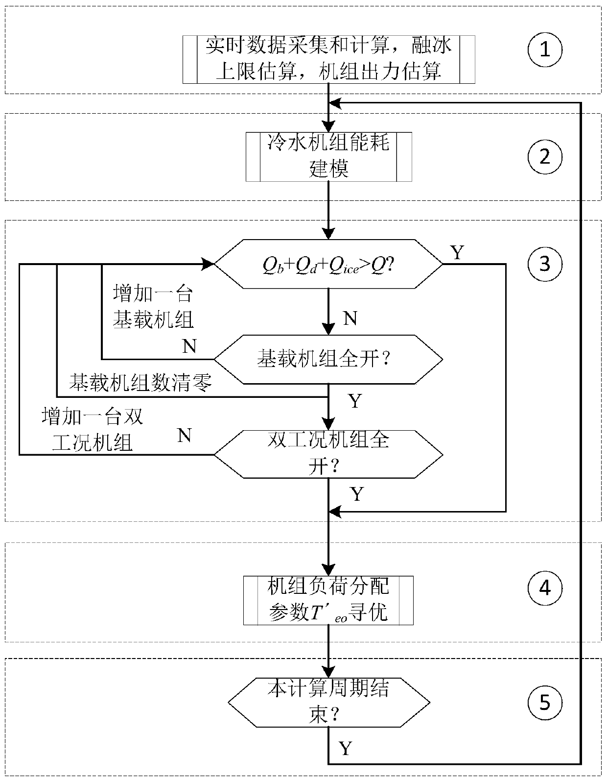 Cascade stage air conditioning system optimization control method based on energy consumption models of water chilling units