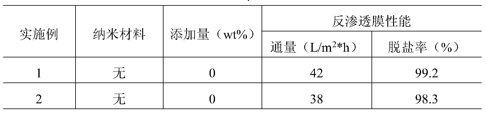 Preparation method and application of hybridization reverse osmosis membrane