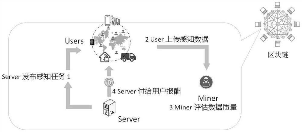 A blockchain-based security incentive method and system in crowd sensing applications