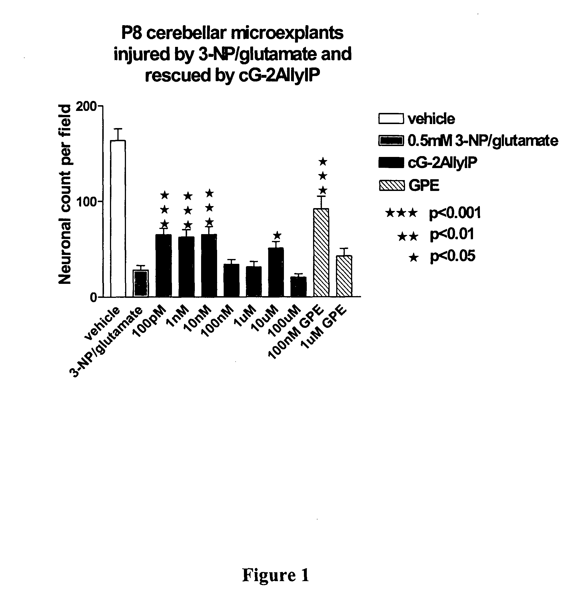 Cyclic G-2Allylproline in treatment of Parkinson's disease