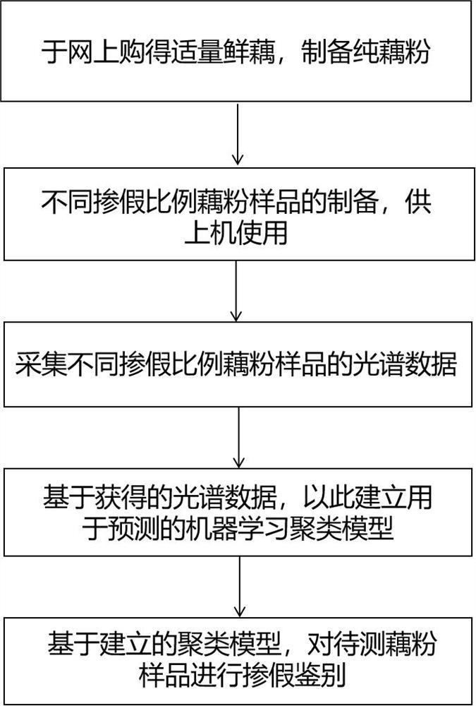 Lotus root starch adulteration identification method based on machine learning