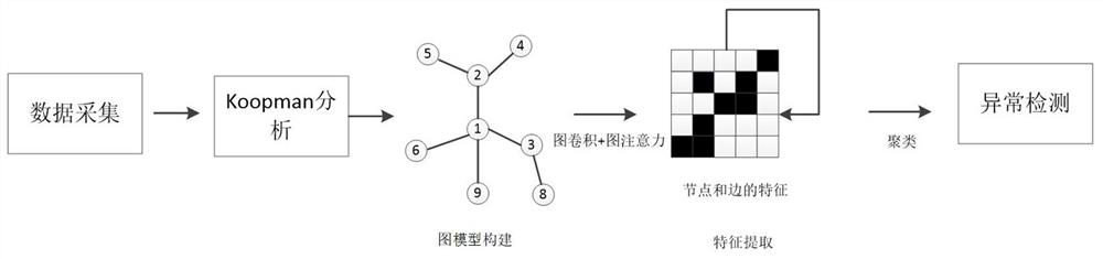 Electric power Internet-of-things equipment anomaly detection method based on graph neural network