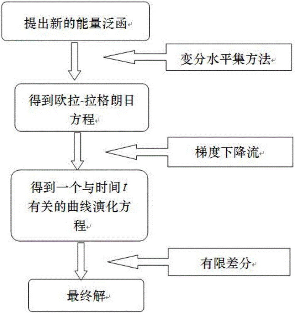 Adaptive weight activity contour model construction method based on fractional order differential information and system