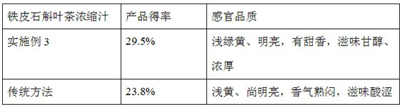 A kind of processing method of dendrobium candidum leaf tea concentrated juice