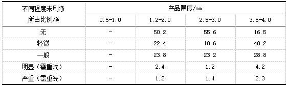 Method for improving pickling effect of wide and thick cold plate stainless steel