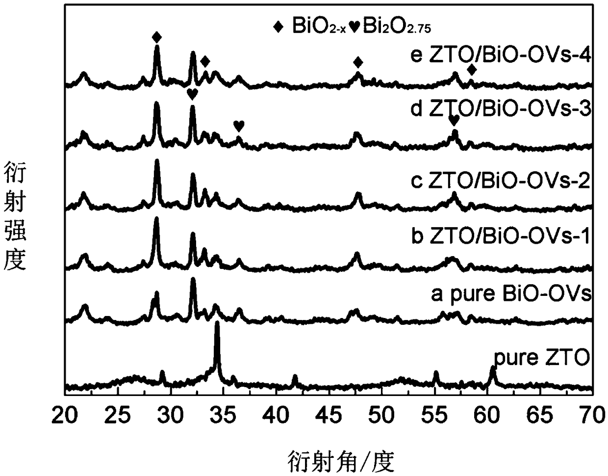 BiO2-x/Bi2O2.75/Zn2SnO4 composite photocatalyst, preparation method and application thereof