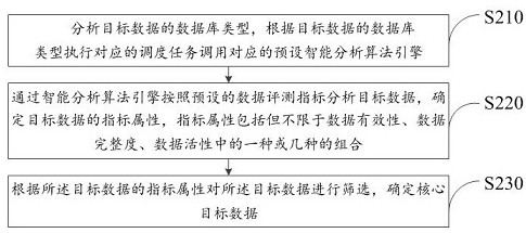 A data processing method, device, system, equipment and storage medium