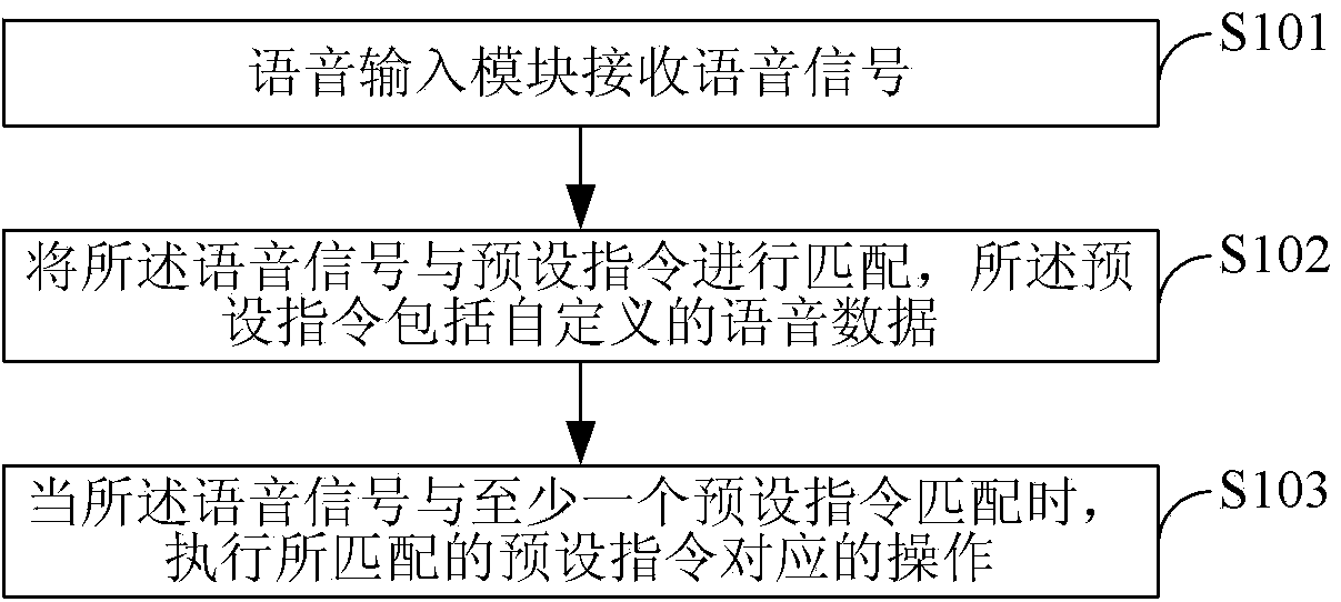 Voice control method and electronic device