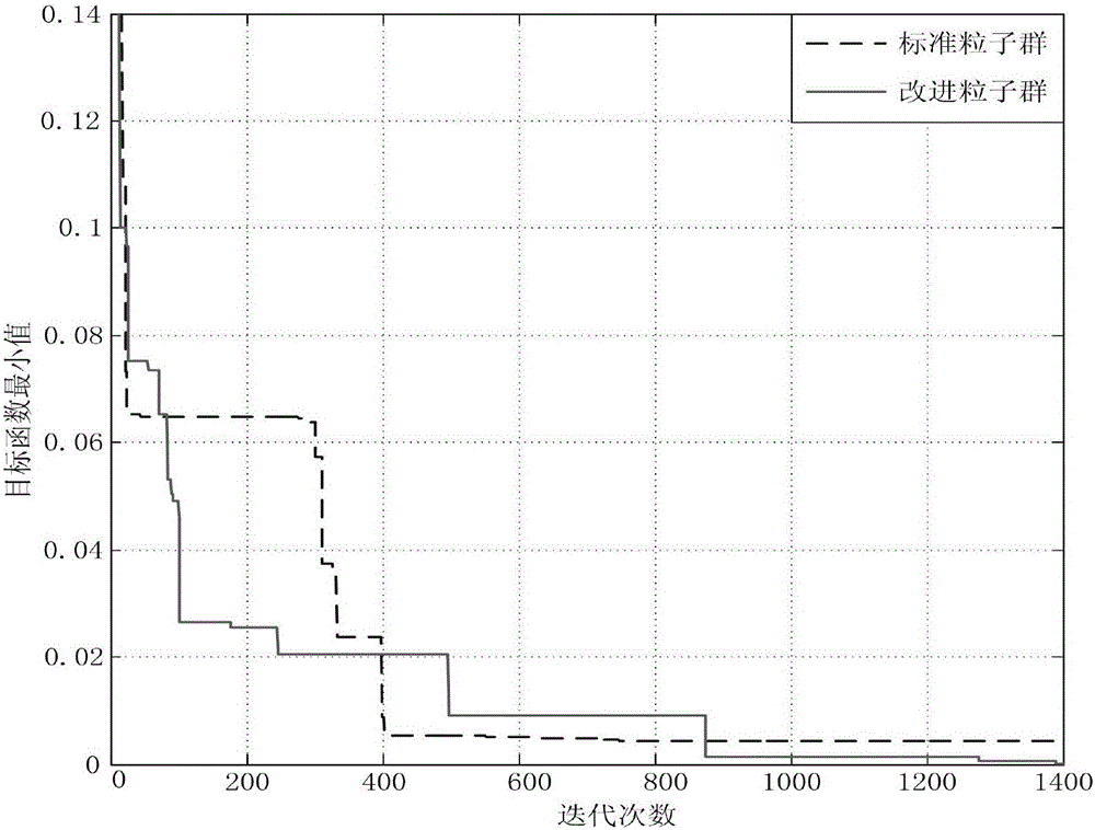 Improved particle swarm algorithm based inverse kinematics calculation method for permanent magnetic spherical motor