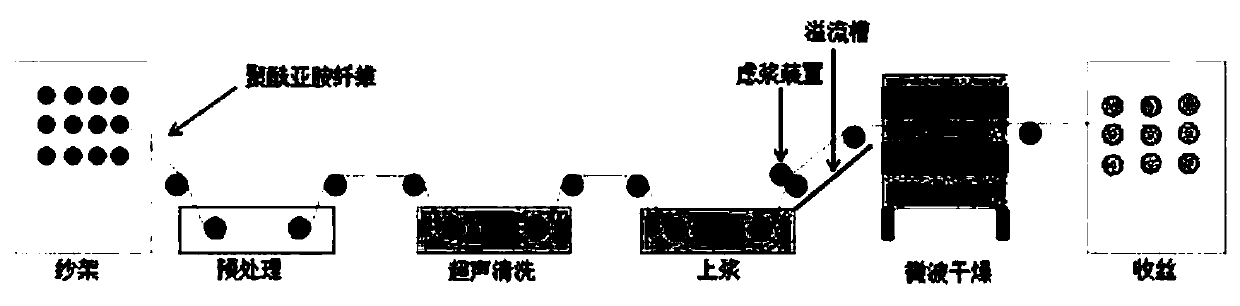 Sizing process of polyimide fibers