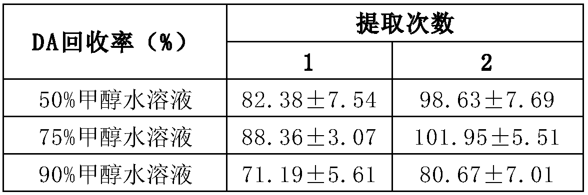 Immunoaffinity column purification-liquid chromatogram-tandem mass spectrometry domoic acid toxin measuring method