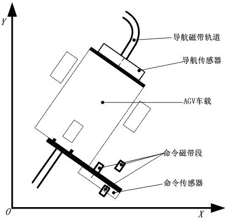 Magnetic combined navigation method of AGV (automated guided vehicle)