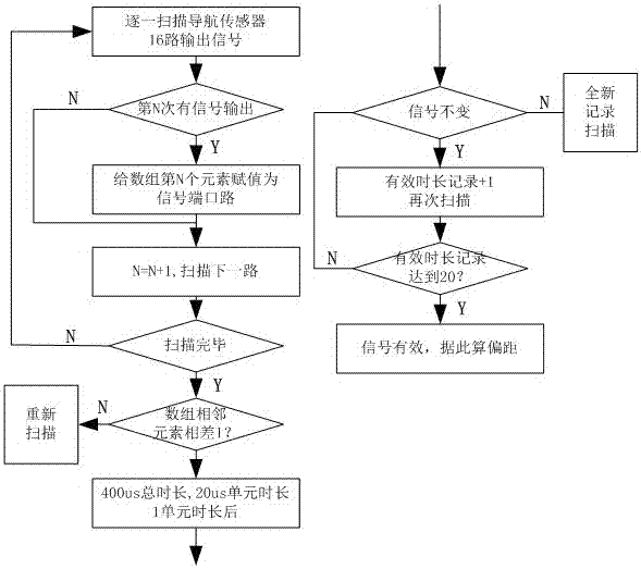 Magnetic combined navigation method of AGV (automated guided vehicle)