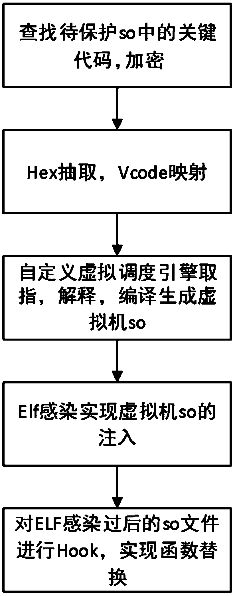 A virtualization packing method based on elf infection android local layer instruction compilation