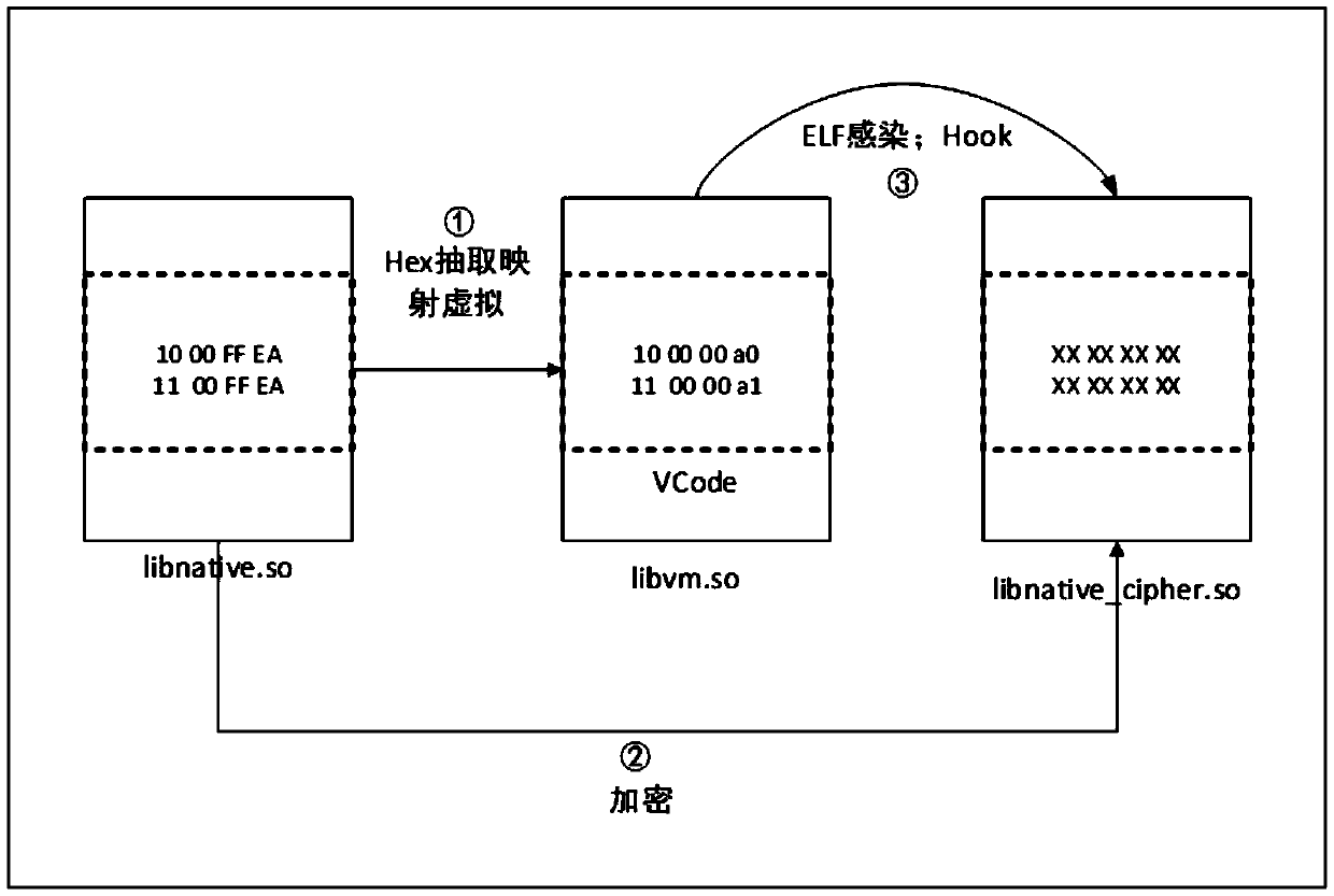 A virtualization packing method based on elf infection android local layer instruction compilation