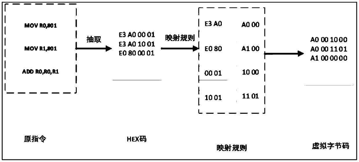 A virtualization packing method based on elf infection android local layer instruction compilation